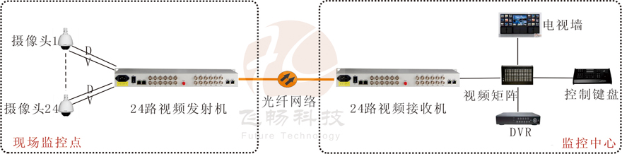 24路視頻+1路反向數(shù)據(jù)視頻光端機