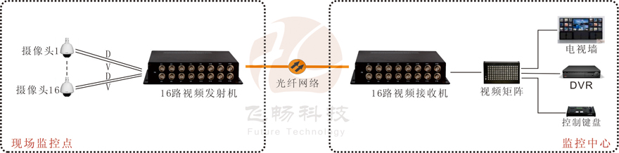 16路視頻+1路反向數(shù)據(jù)視頻光端機