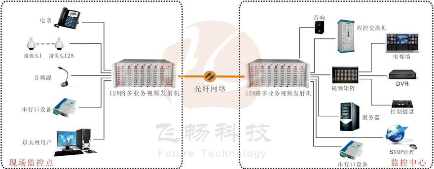 128路機(jī)框式多業(yè)務(wù)視頻光端機(jī)