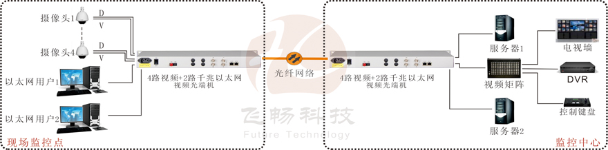 4路視頻+2路千兆以太網(wǎng)視頻光端機(jī)